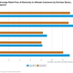 Image for article titled The US corporate boom in solar power explained in five charts